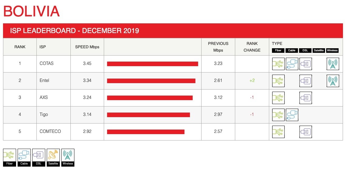 2019-年-12-月-netflix-isp-速度指数