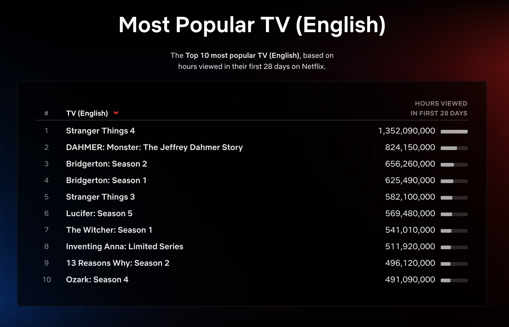 Top 10 Week of October 10 Ryan Murphy Takes the Top Two Spots on