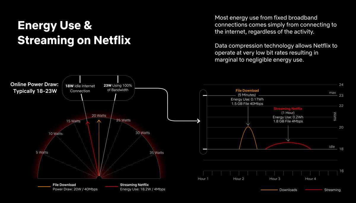 Carbon cost of watching Netflix, TV streaming