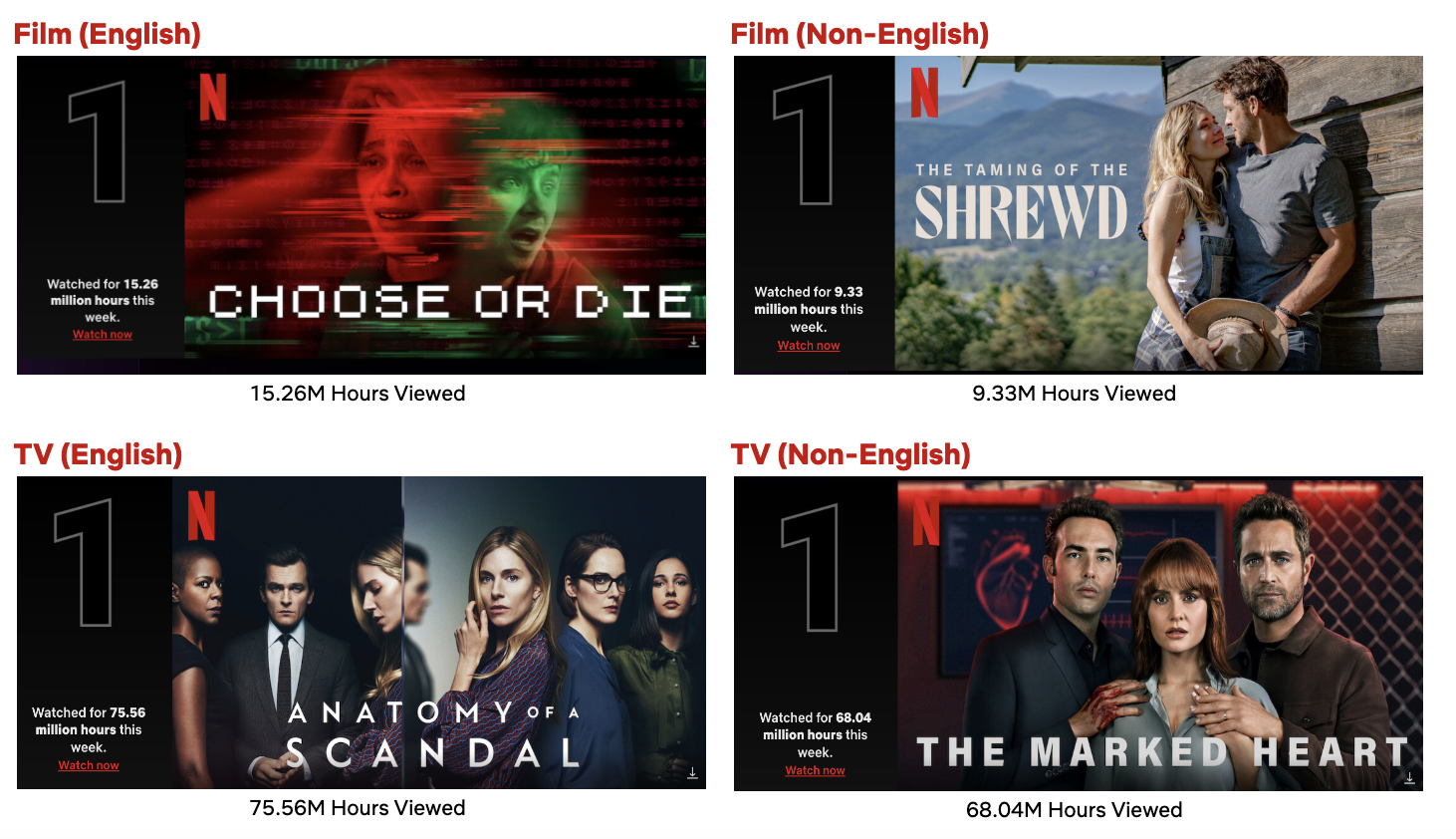 Top 10 Week of April 18: ‘Anatomy of a Scandal’ Is the Week’s Most Viewed Title,  ‘The Marked Heart’ Tops Non-English TV List  