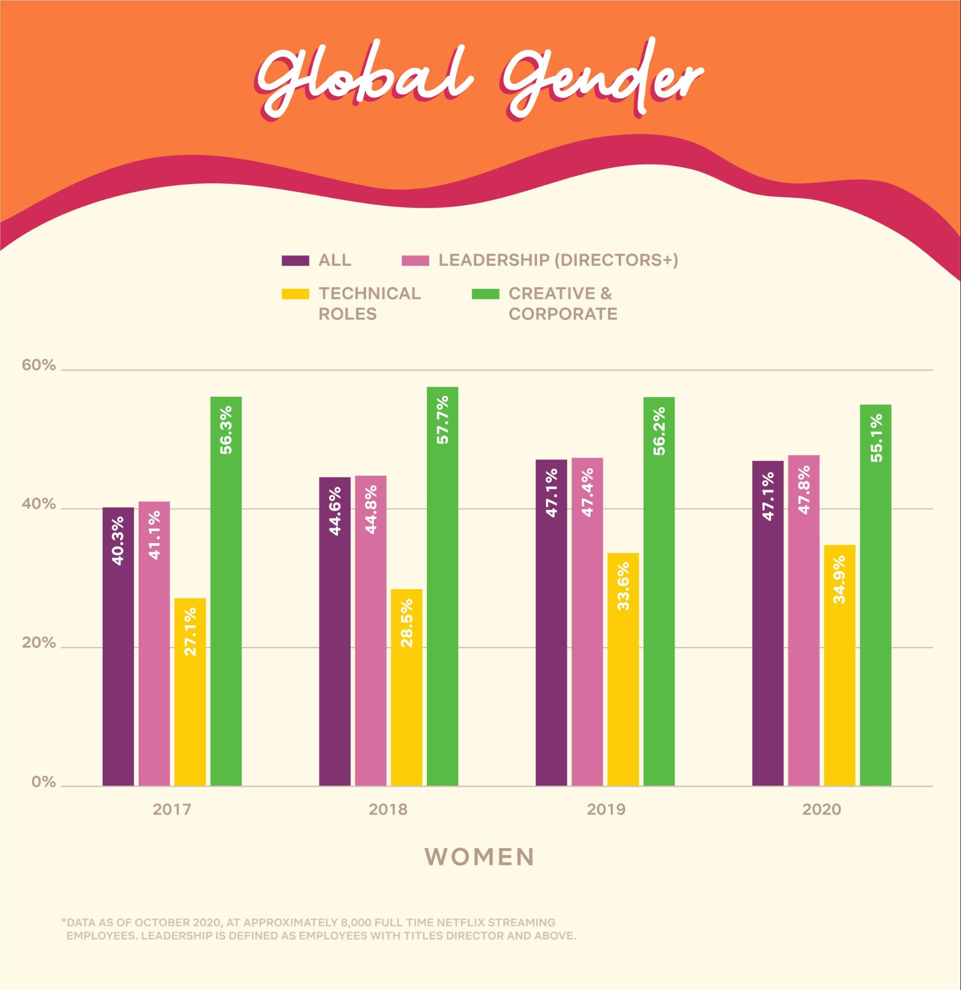 Increasing Diversity in Tech with Netflix