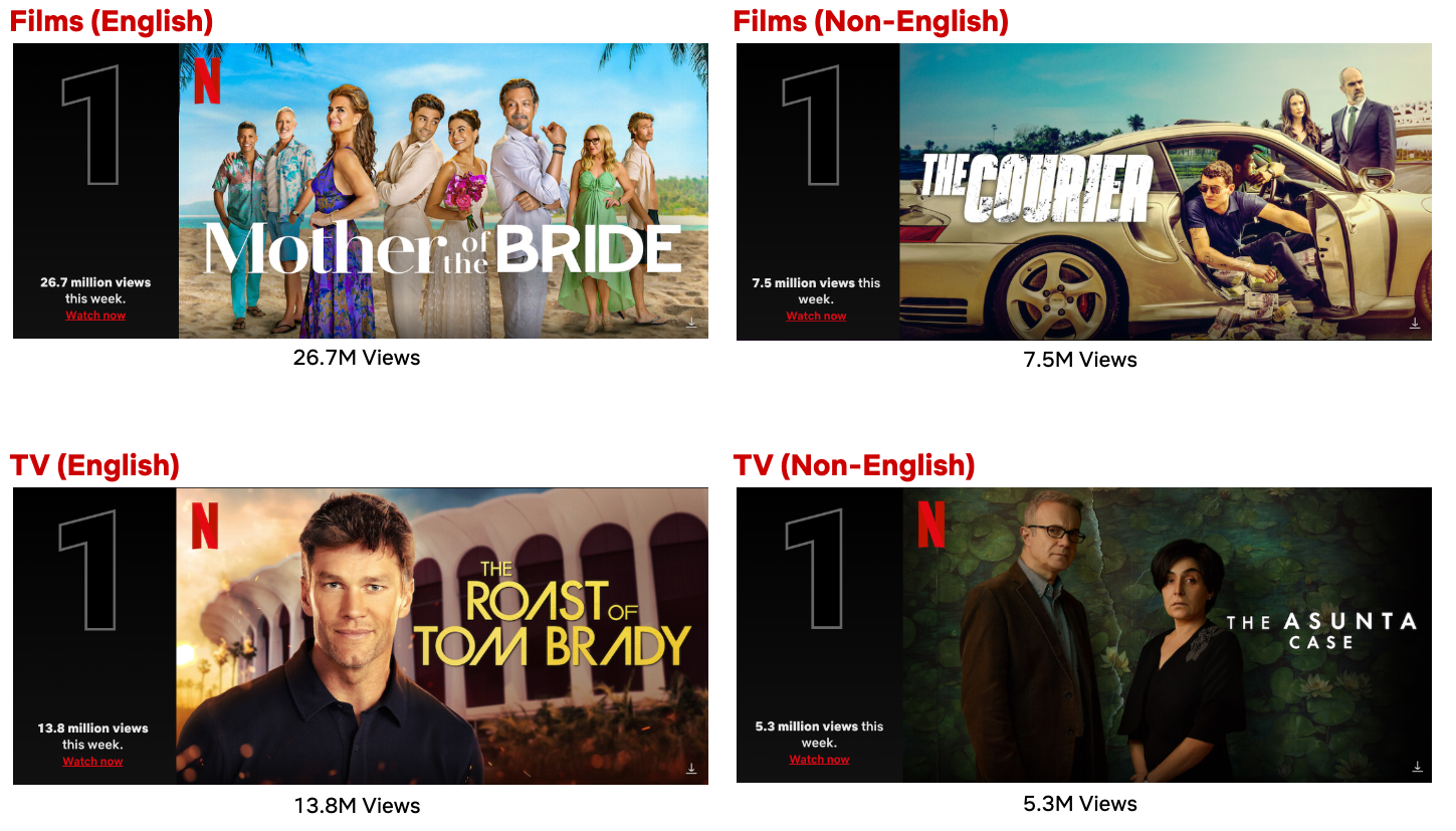Top 10 Week of May 6: ‘The Roast of Tom Brady’ Rises to #1 - About Netflix