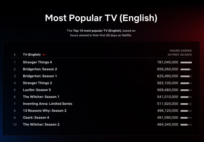 Sort by Popularity - Most Popular Movies and TV Shows tagged with