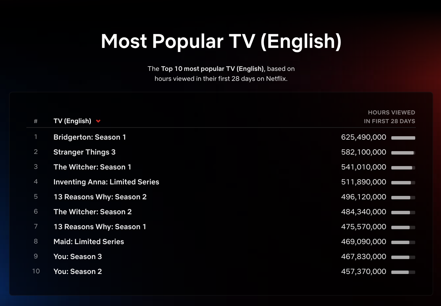 10 melhores séries da NETFLIX para assistir em abril de 2022