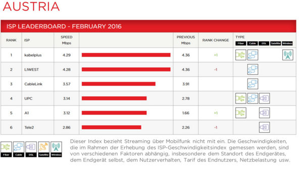 About Netflix 16 年2 月netflix Isp 速度指数