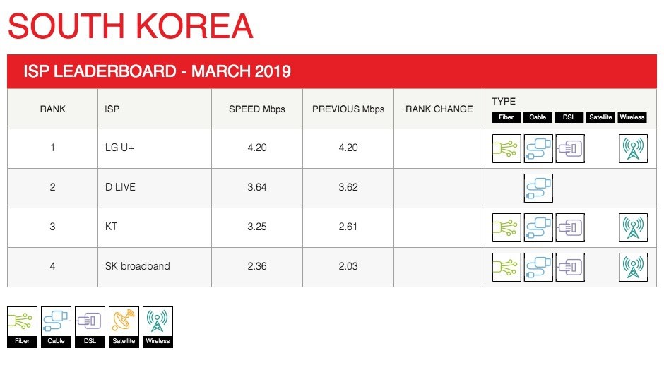 netflix-ispスピードインデックス、2019年3月