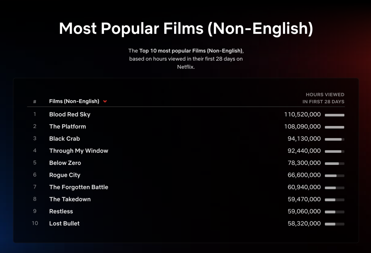 Top 10 w tygodniu zaczynającym się 9 maja: „Powrót do liceum” na szczycie  rankingu filmów, a „Nowy Eden” zdobywa najwięcej wyświetleń w tym tygodniu  - About Netflix