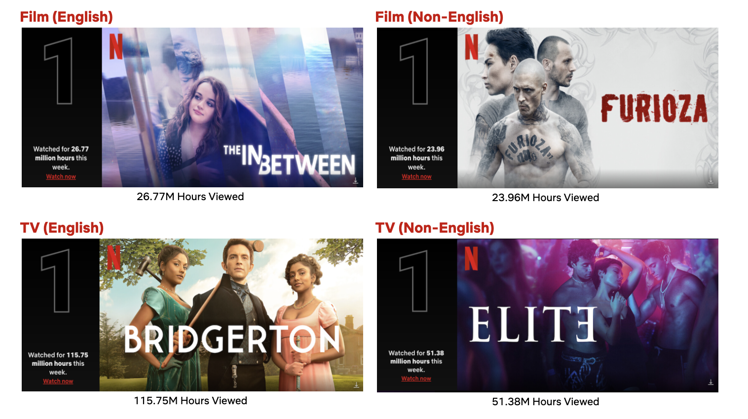 Bridgerton' Season 2 Tops Season 1 in Netflix's TV Rankings