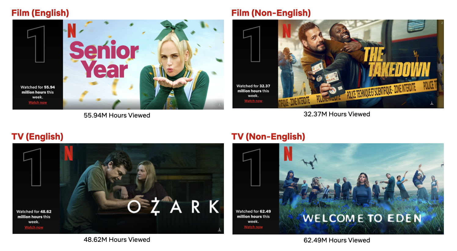 Top 10 Week of May 9: ‘Senior Year’ Tops the Films List,  ‘Welcome to Eden’ Grabs the Most Views This Week