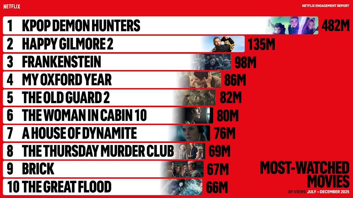 NFLX H22025 EngagementReport Movies