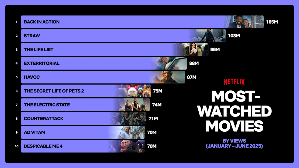 NFLX H12025 EngagementReport Top10Movies