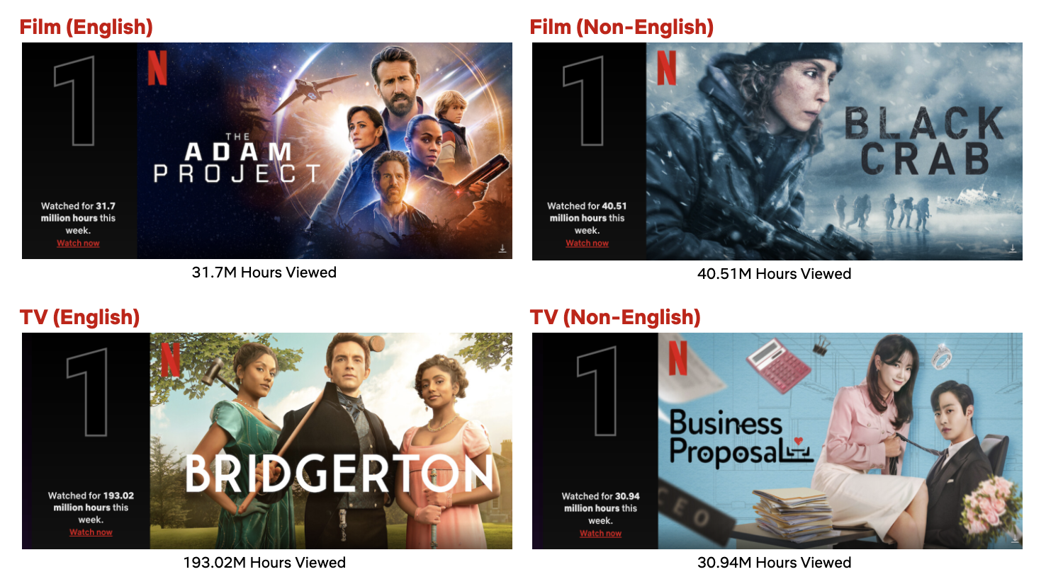 Top 10 Week of Mar 21: ‘Bridgerton’ Is Back and ‘The Adam Project’ Enters the Most Popular List