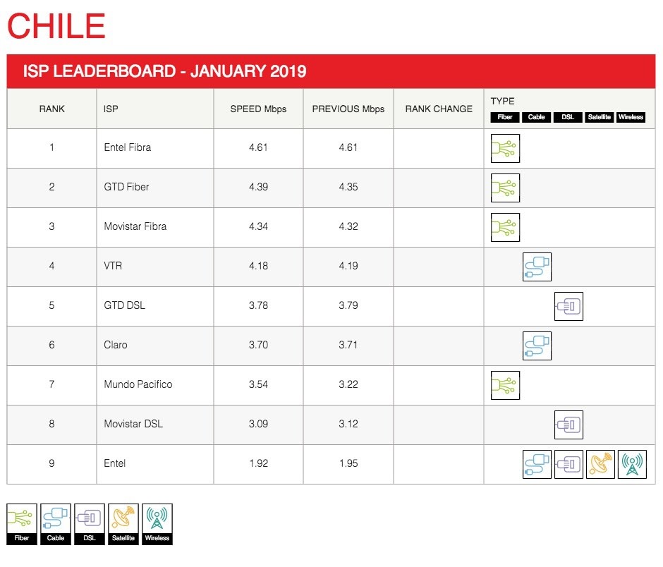 índice-de-velocidades-de-isp-para-netflix-de-enero-de-2019