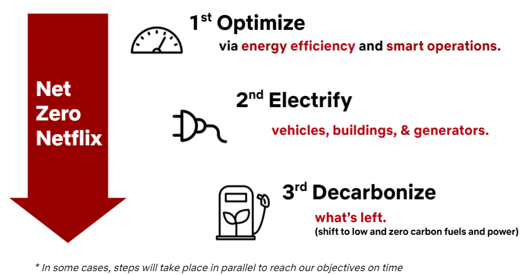 Factcheck: What is the carbon footprint of streaming video on Netflix? -  Carbon Brief