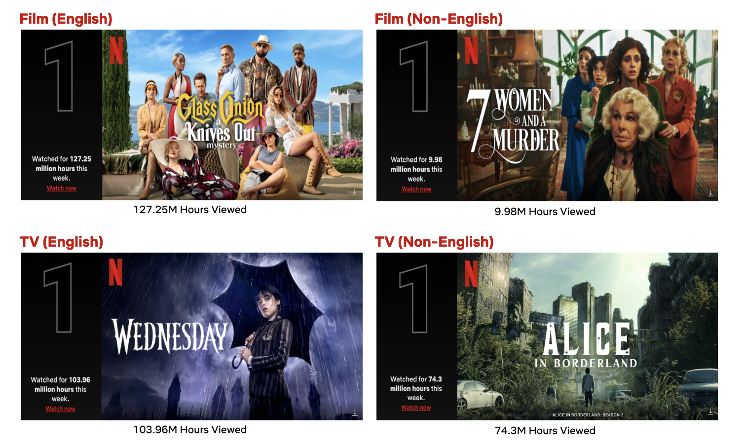 Top 10 da Semana de 19 de dezembro: Glass Onion: Um Mistério de Knives Out  conquista Top 1 e Emily em Paris Temporada 3 é Top 2 - About Netflix