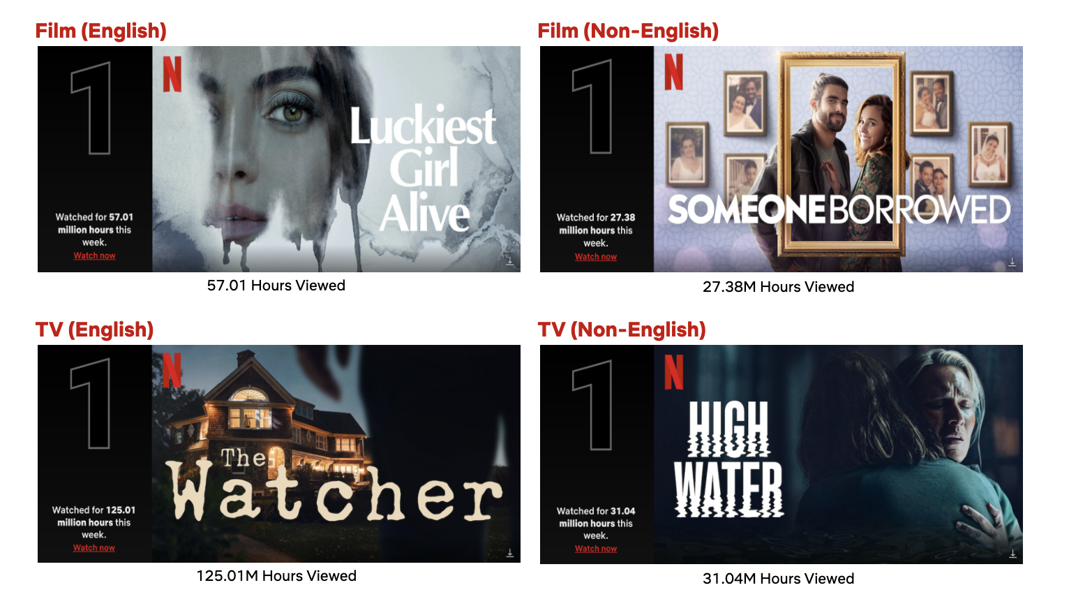 Top 10 Week of October 10:  Ryan Murphy Takes the Top Two Spots on the English TV List With  ‘The Watcher’ and ‘DAHMER - Monster’ 