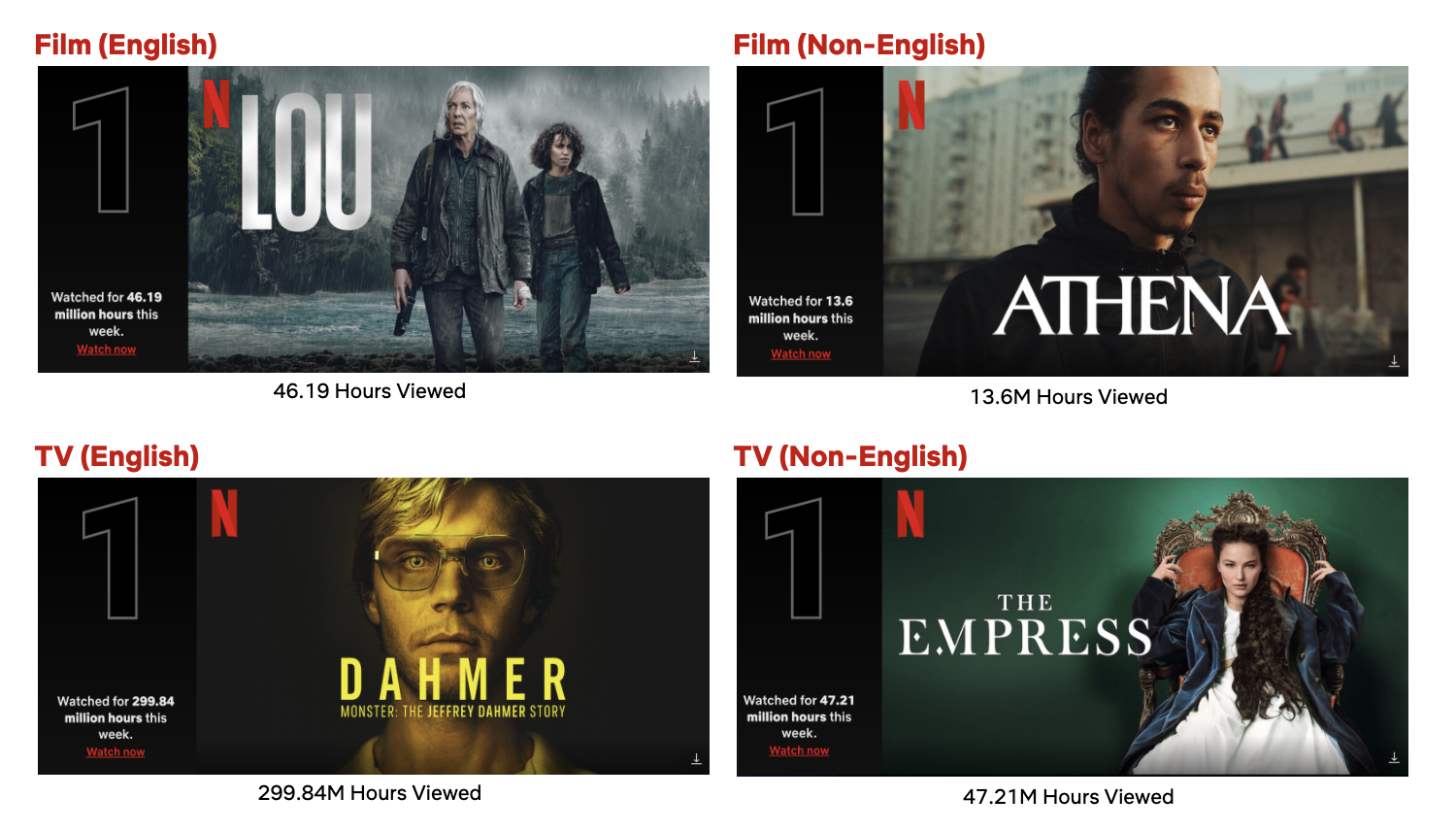 Dahmer' Is Netflix's 9th Most-Watched English-Language Series of