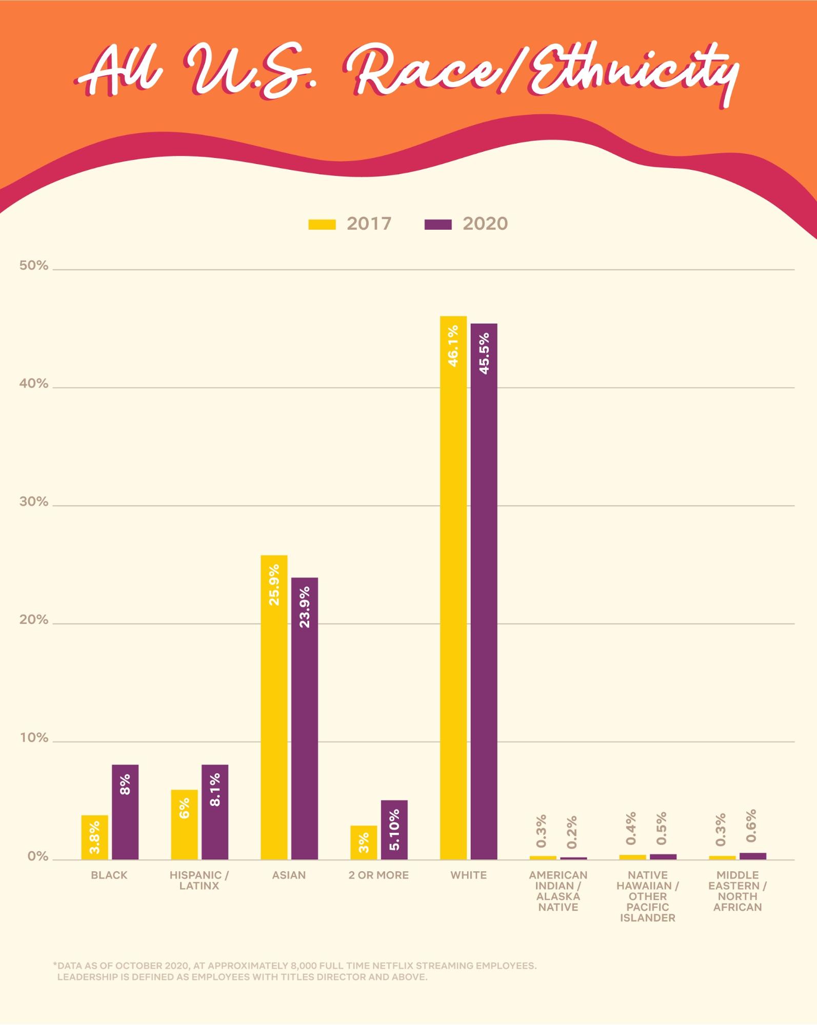 Increasing Diversity in Tech with Netflix