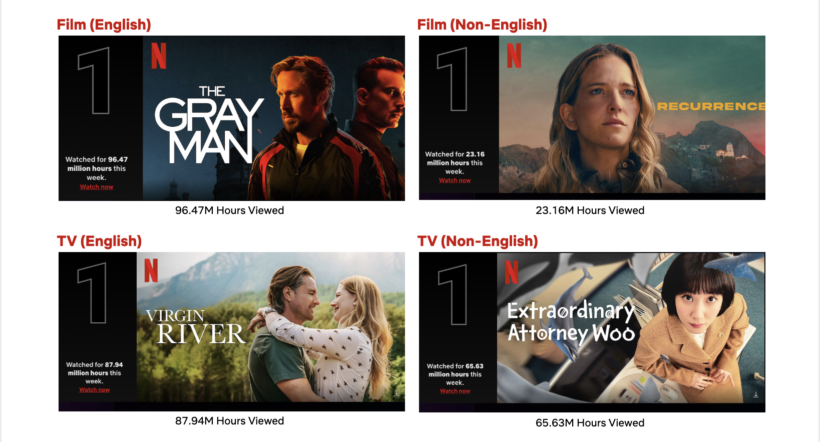 Top 10 pour la semaine du 25 juillet : "The Gray Man" et "Virgin River" restent en tête du Top 10 des films et des séries