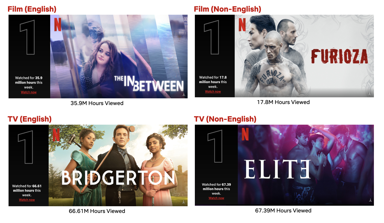 Top 10 Week of April 11: ‘Elite’ Is the Most Viewed Title of the Week,  ‘Bridgerton’ Takes the Top 2 Spots on the Most Popular List