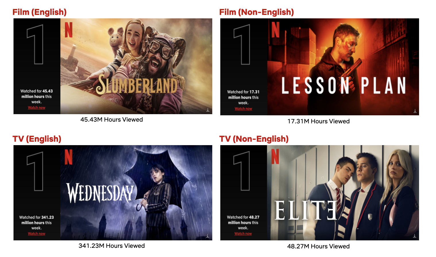 Plan Lekcji Netflix Top 10 w tygodniu zaczynającym się 21 listopada: „Wednesday” bije rekord  popularności na liście seriali anglojęzycznych, „Kraina Snów” wskakuje na  pierwszą pozycję - About Netflix