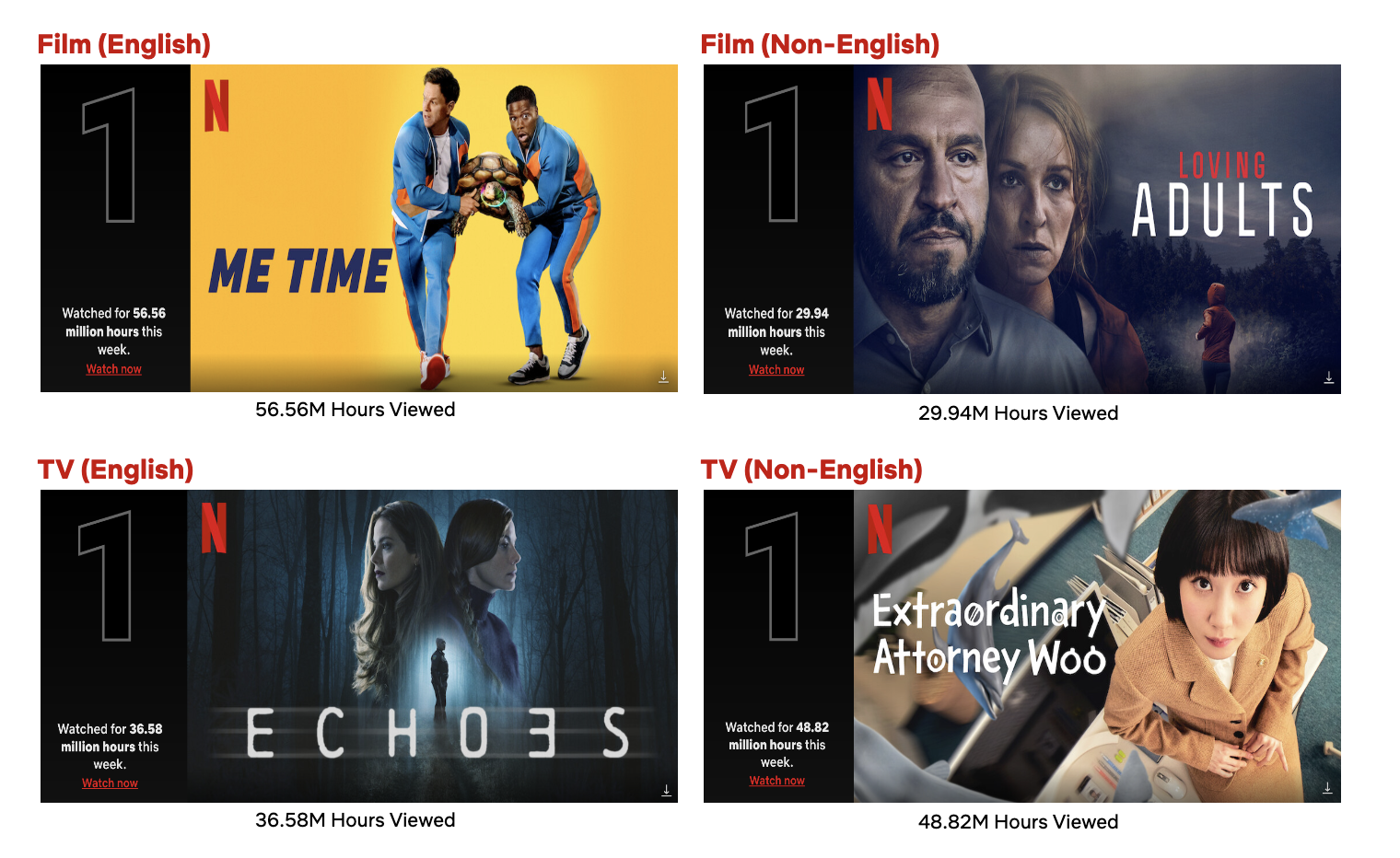 Ratings - Netflix Top 10 Week of March 20: The Night Agent Is the Most  Viewed Title This Week; Luther and The Glory Hold Onto Top Spots for  Third Consecutive Week