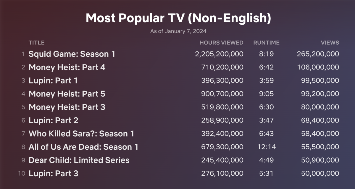 Top 10 Week of Jan. 1 Society of the Snow and Fool Me Once