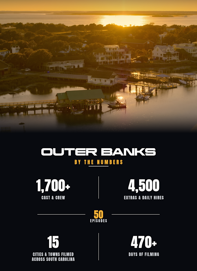 Outer Banks By the Numbers: 1700+ cast & crew, 4500 extras & daily hires, 15 cities & towns filmed across South Carolina, 470+ days of filming, 50 episodes.