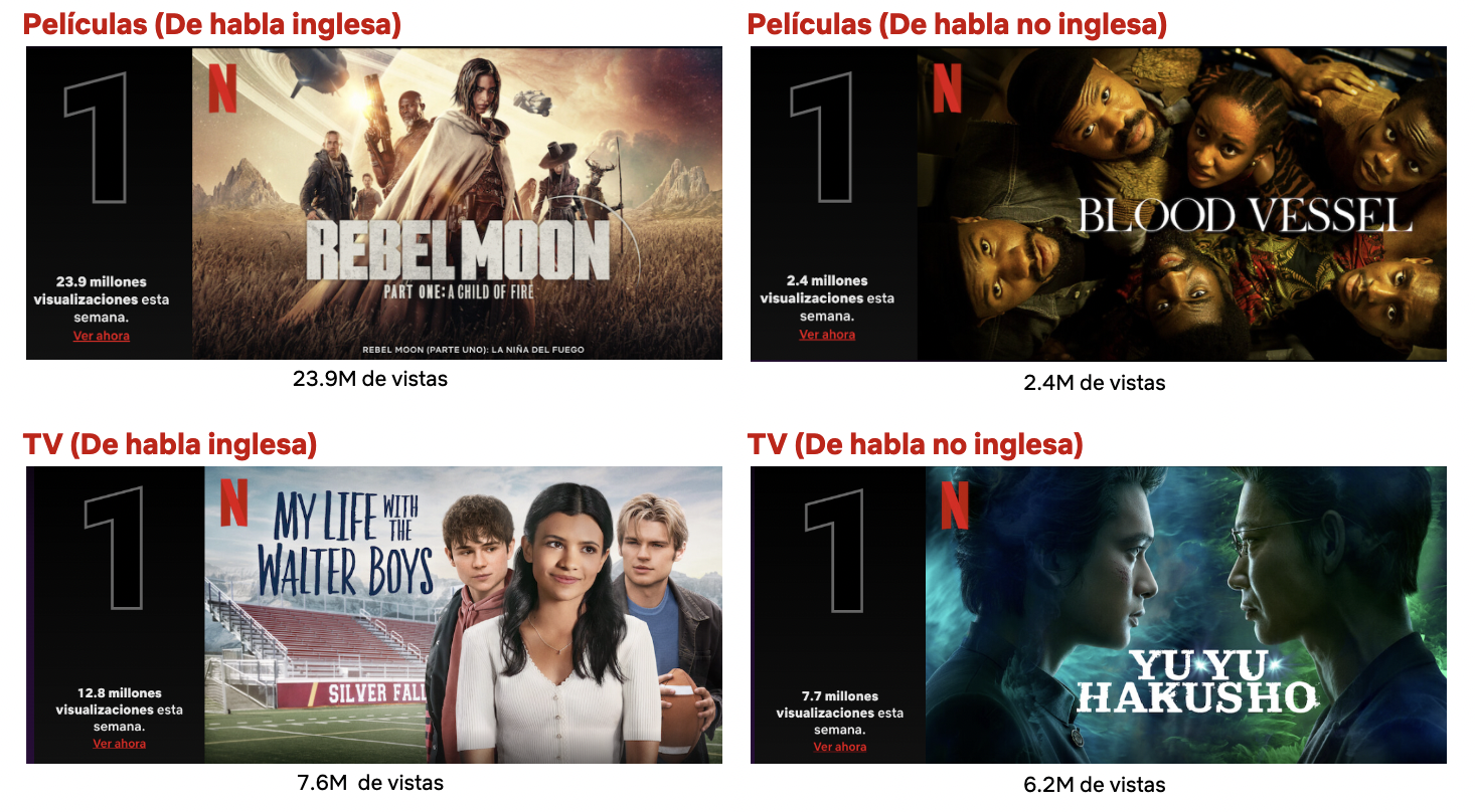 Top 10 de la semana del 18 de diciembre: Rebel Moon Parte uno: la niña del  fuego debuta en el primer lugar y es el título más visto de la semana -  About Netflix