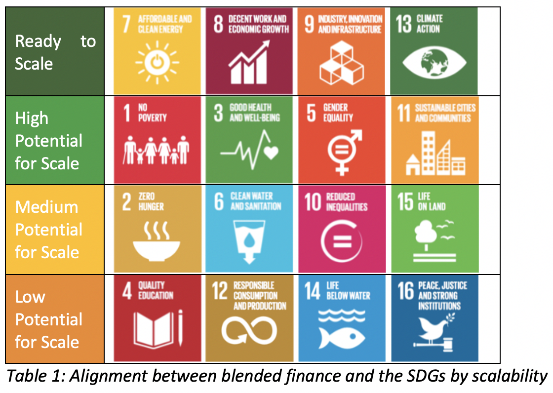 Blended finance and SDGs