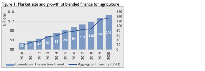 How can blended finance help fill the agriculture financing gap?