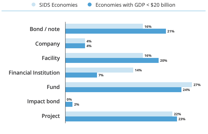 Blended SIDS transactions vs. small economies blended transactions by vehicle type
