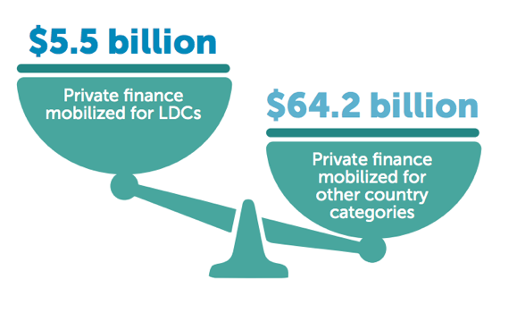 LDCs and blended finance 2