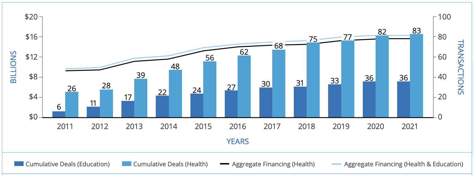 Can blended finance help fill the financing gap in health and education?