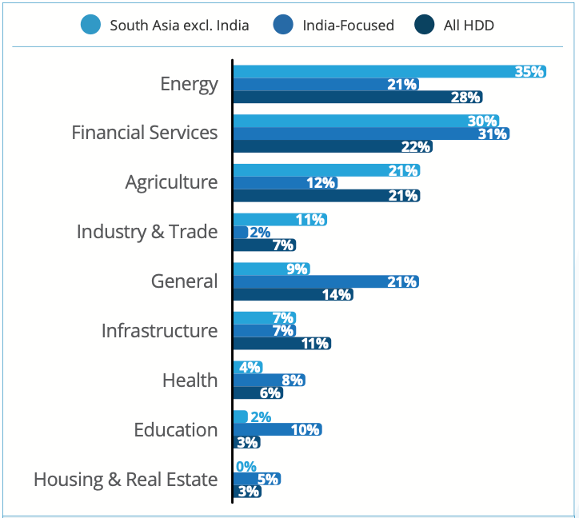 South Asia transactions by sector