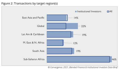 Blended Finance Transactions by Target Regions