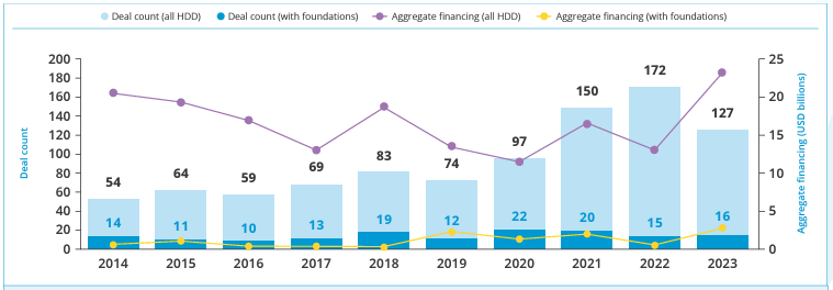 How can foundations act as catalyzers in blended finance transactions? 