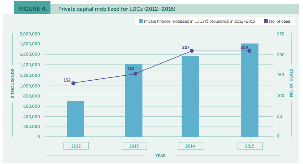 LDCs and blended finance 3