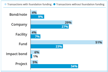 Transactions with foundation funding vs. those without by blended vehicle type 