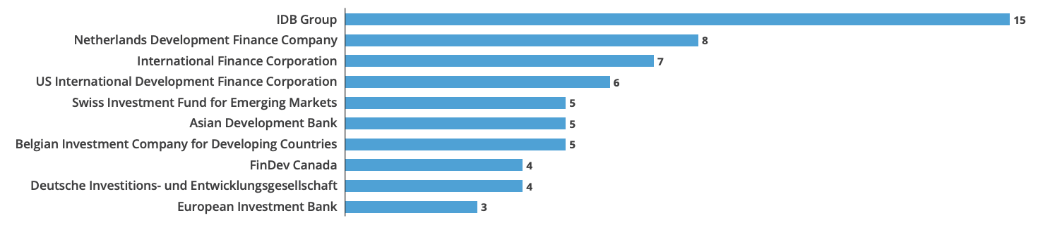  Top 10 commercial investors in blended SIDS transactions by commercial capital commitments