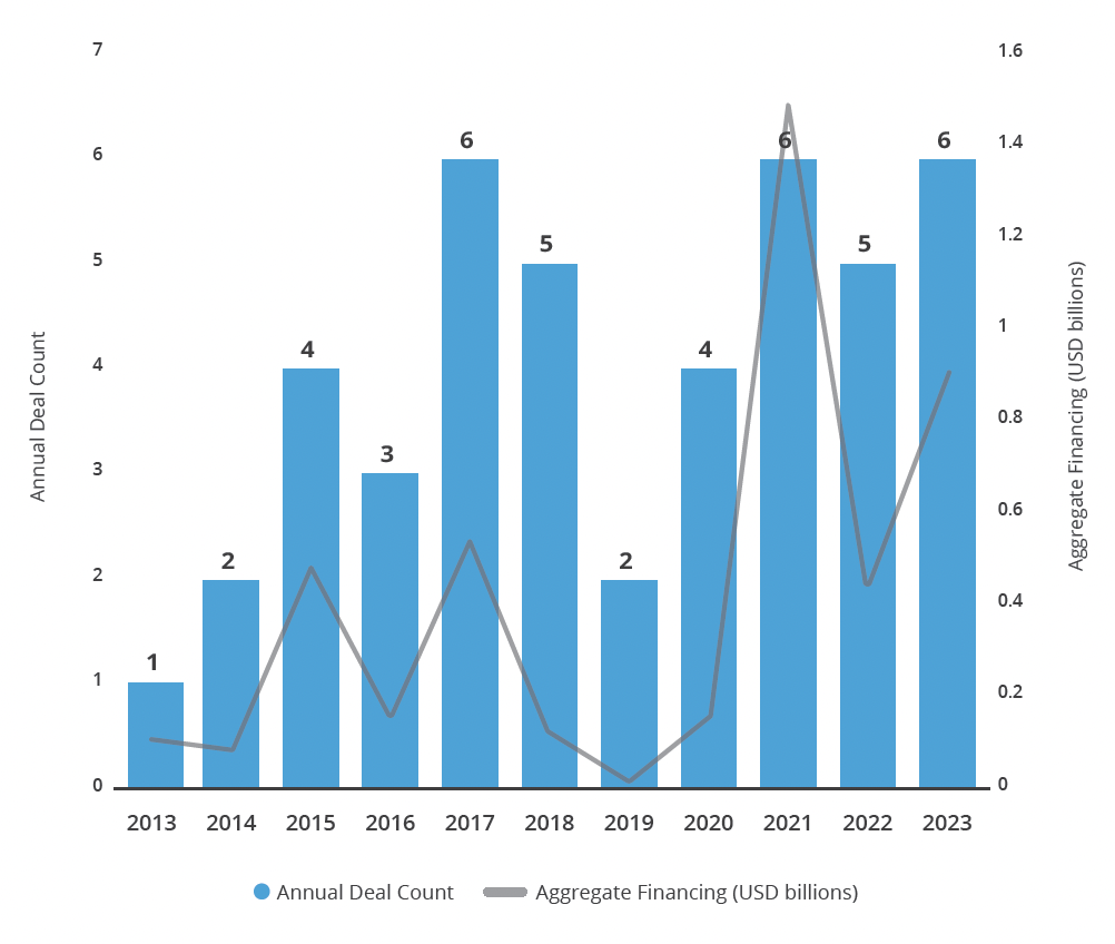 How can blended finance be used to grow the nature-based solutions market?