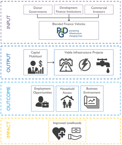 PIDG theory of change