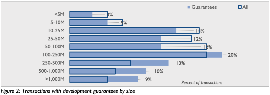 Guarantees by size