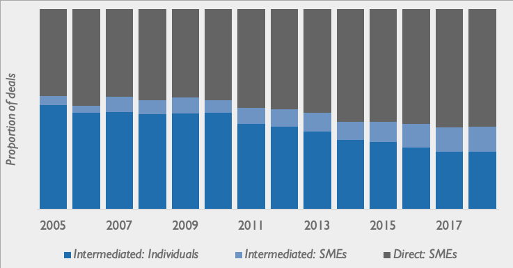 proportion of blended finace deals intermediated