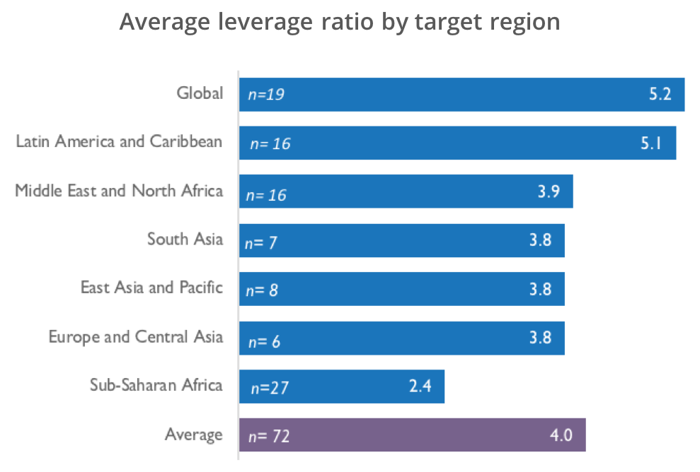 leverage