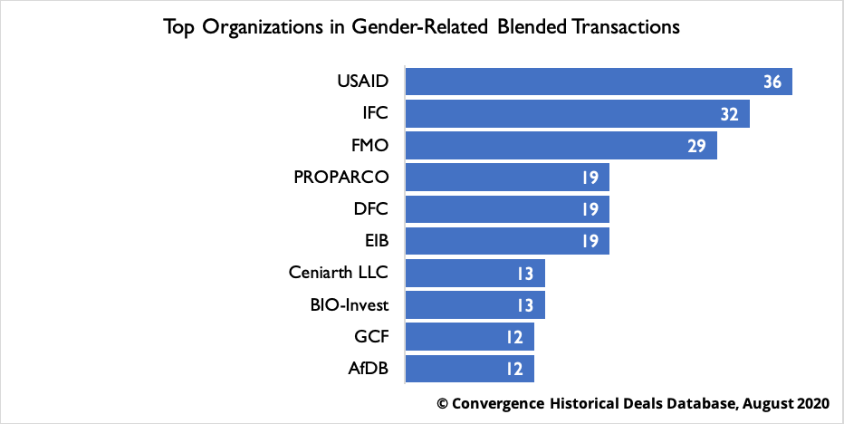 Top Organizations in Gender-Related Blended Transactions