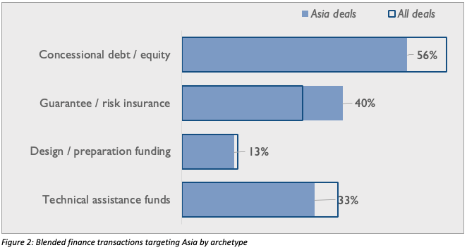 Blended finance transactions targeting Asia by archetype