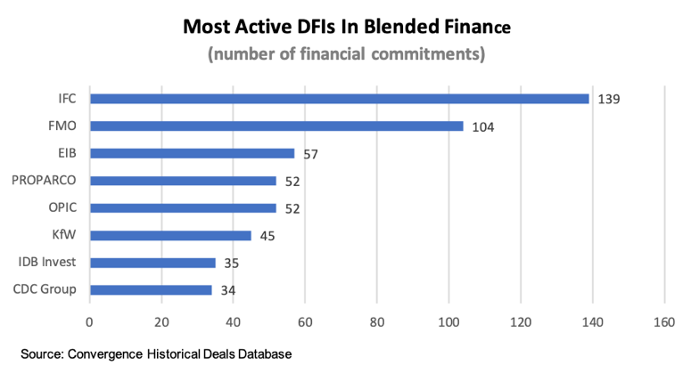 How development finance institutions engage in blended finance 