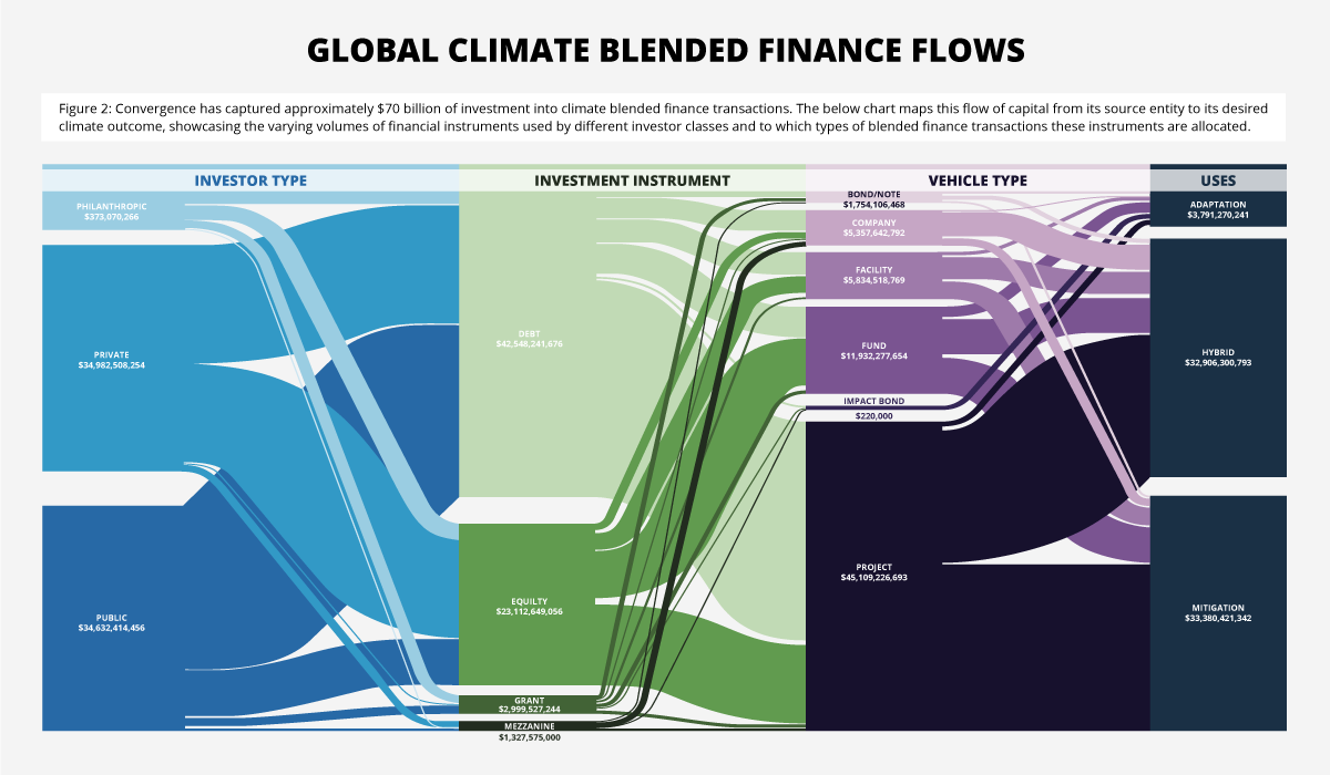 Chart_Global Climate Blended Finance Flows