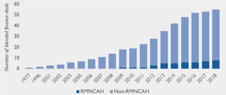 RMNCAH blended finance growth